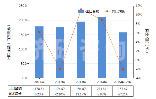 2011-2015年9月中國(guó)其他氨基萘酚和其他氨基酚及其醚、酯和鹽(HS29222990)出口總額及增速統(tǒng)計(jì)